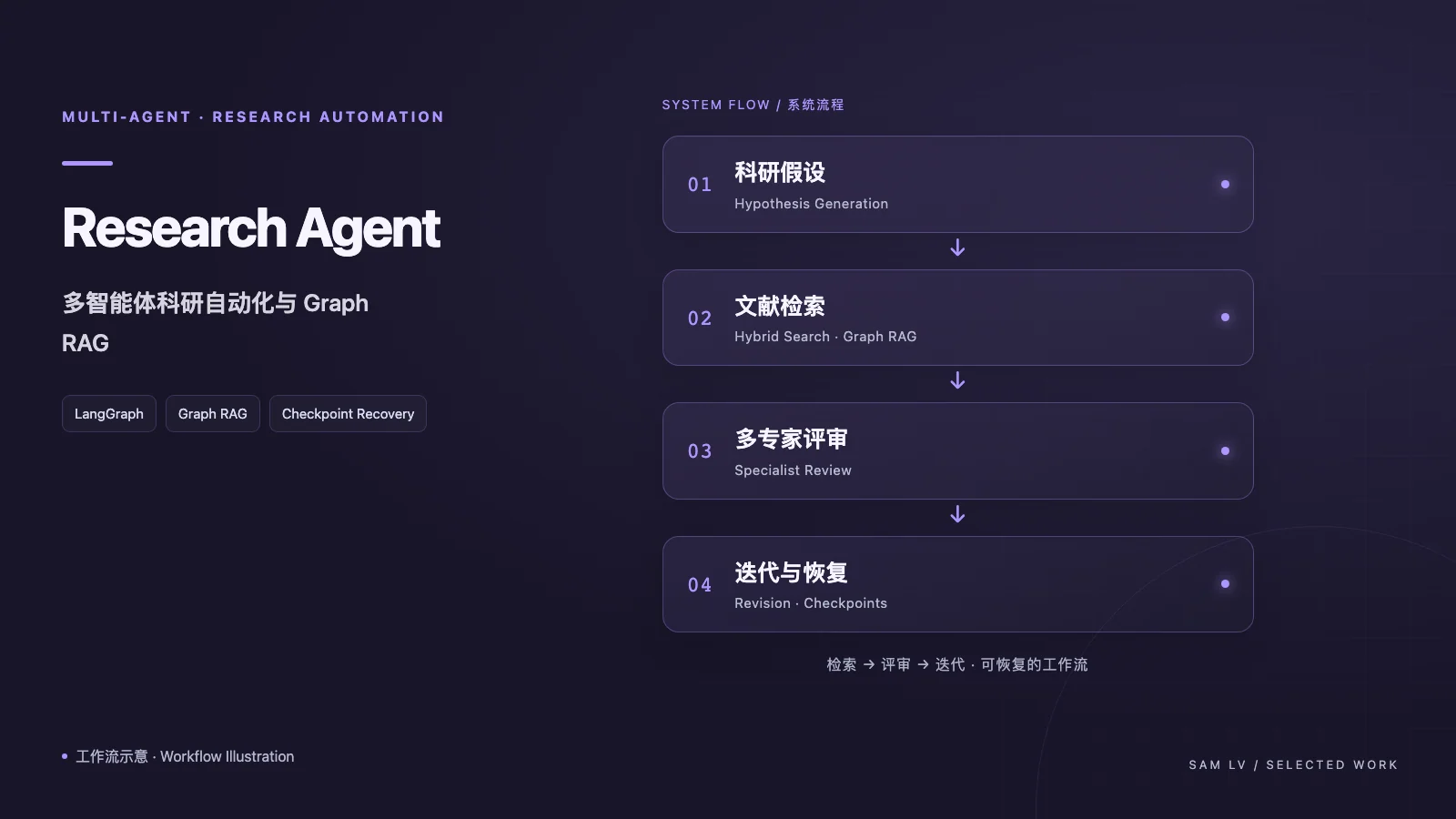 Research Automation — Multi-Agent & Graph RAG